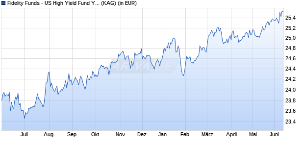 Performance des Fidelity Funds - US High Yield Fund Y Acc (USD) (WKN A0Q7N3, ISIN LU0370788753)