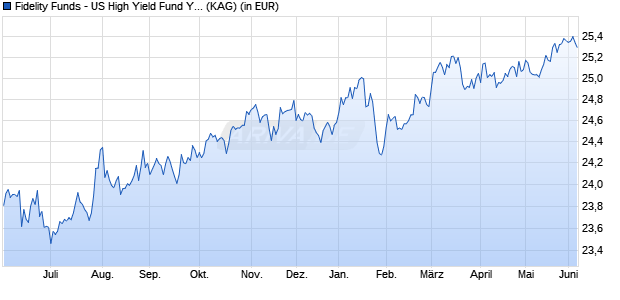 Performance des Fidelity Funds - US High Yield Fund Y Acc (USD) (WKN A0Q7N3, ISIN LU0370788753)