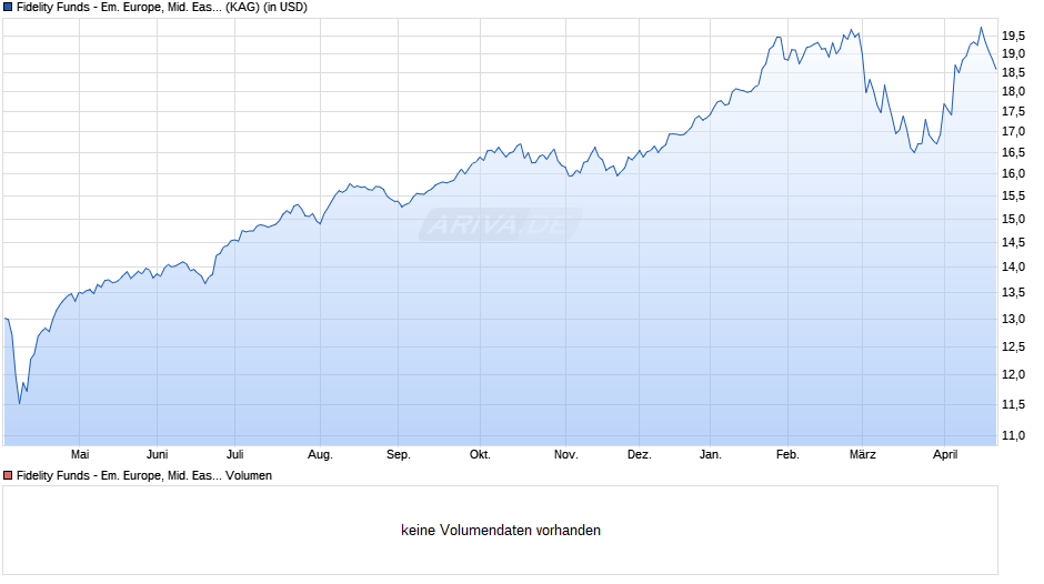 Fidelity Funds - Em. Europe, Mid. East and Africa Y Acc USD Chart