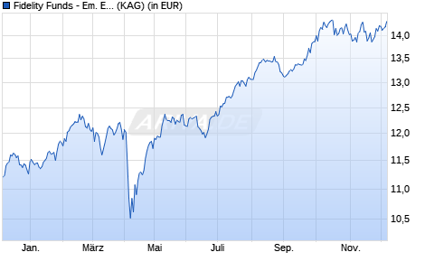 Performance des Fidelity Funds - Em. Europe, Mid. East and Africa Y Acc USD (WKN A0Q7CD, ISIN LU0370788910)