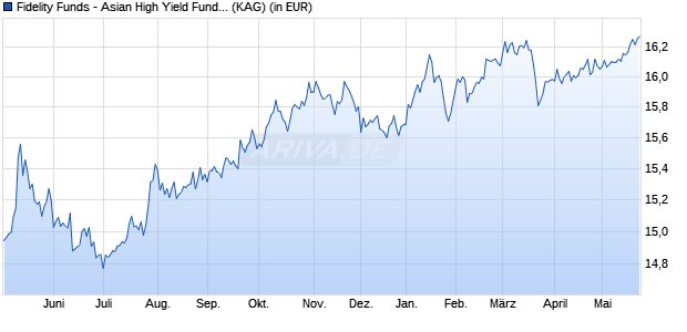 Performance des Fidelity Funds - Asian High Yield Fund Y Acc (USD) (WKN A0Q7ND, ISIN LU0370790650)