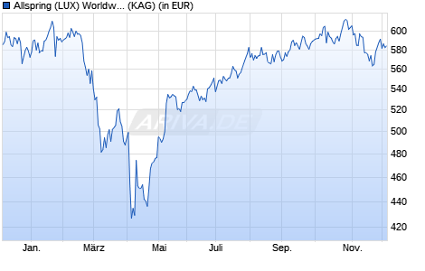 Performance des Allspring (LUX) Worldwide Fund - U.S. All Cap Growth A (USD) (WKN A0NG2D, ISIN LU0353189680)