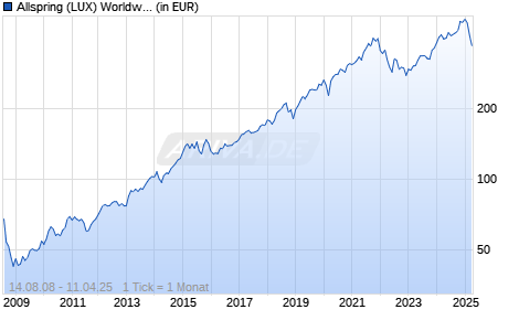 Allspring (LUX) Worldwide Fund - U.S. Large Cap Gwth A (USD) Chart