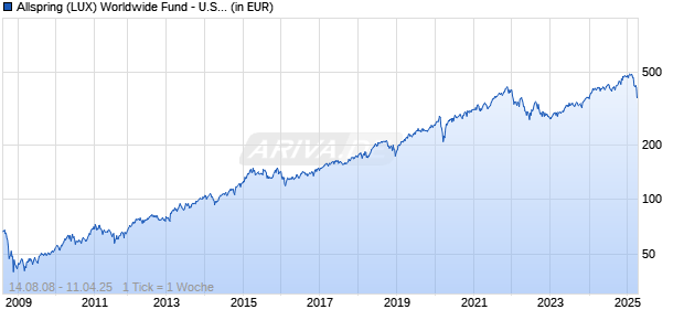 Allspring (LUX) Worldwide Fund - U.S. Large Cap Gwth A (USD) Chart