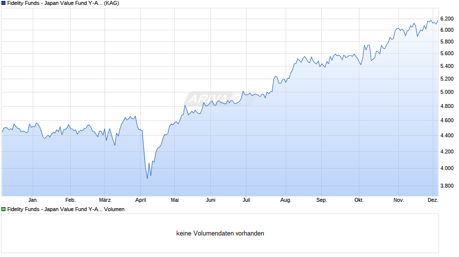 Fidelity Funds - Japan Value Fund Y-ACC-JPY Chart