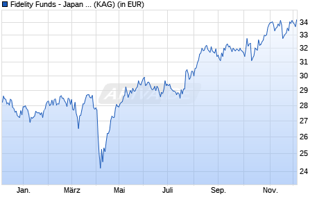 Performance des Fidelity Funds - Japan Value Fund Y-ACC-JPY (WKN A0Q7NT, ISIN LU0370789561)