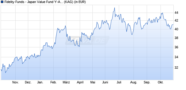 Performance des Fidelity Funds - Japan Value Fund Y-ACC-JPY (WKN A0Q7NT, ISIN LU0370789561)