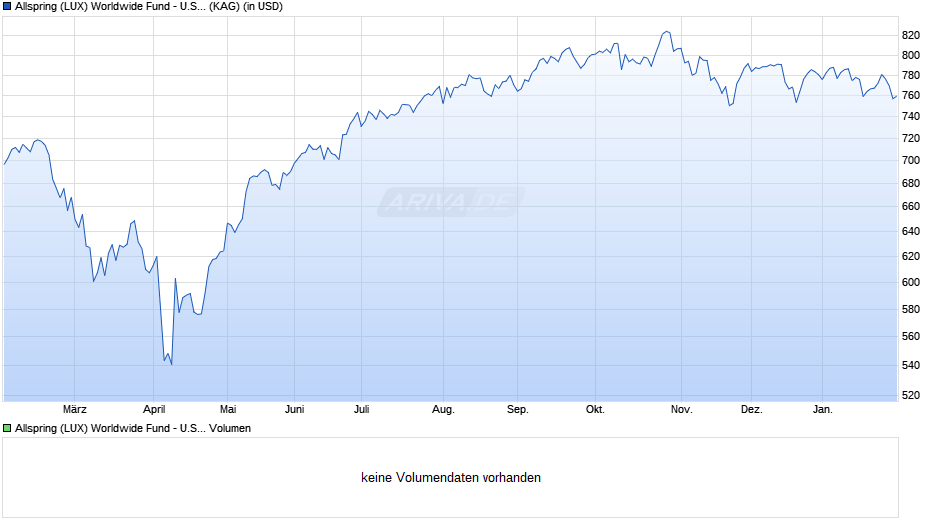 Allspring (LUX) Worldwide Fund - U.S. All Cap Growth I (USD) Chart