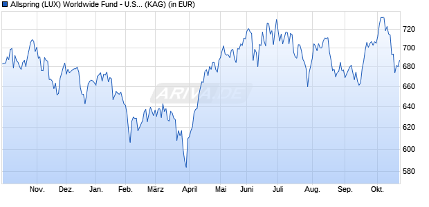 Performance des Allspring (LUX) Worldwide Fund - U.S. All Cap Growth I (USD) (WKN A0NG2E, ISIN LU0353189763)