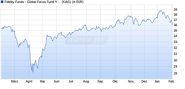 Performance des Fidelity Funds - Global Focus Fund Y Acc (USD) (WKN A0Q7NN, ISIN LU0370789058)
