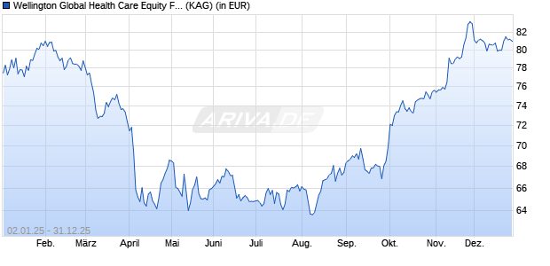 Performance des Wellington Global Health Care Equity Fund USD S AccU (WKN A0Q3U2, ISIN IE00B0590K11)