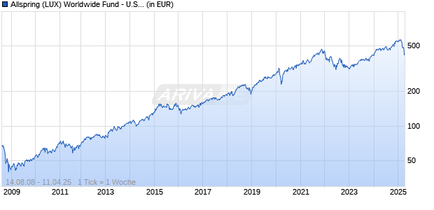 Allspring (LUX) Worldwide Fund - U.S. Large Cap Gwth I (USD) Chart