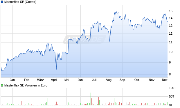 Masterflex Aktie Chart