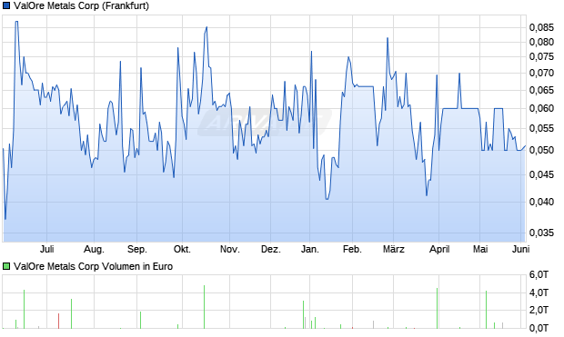 ValOre Metals Aktie Chart