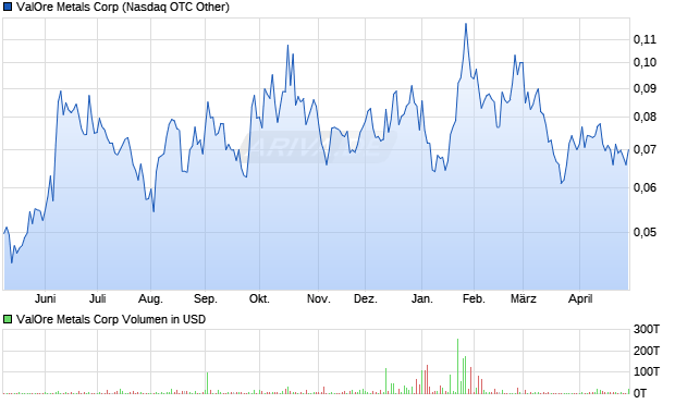 ValOre Metals Aktie Chart