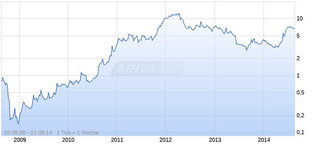 Lumina Copper Chart