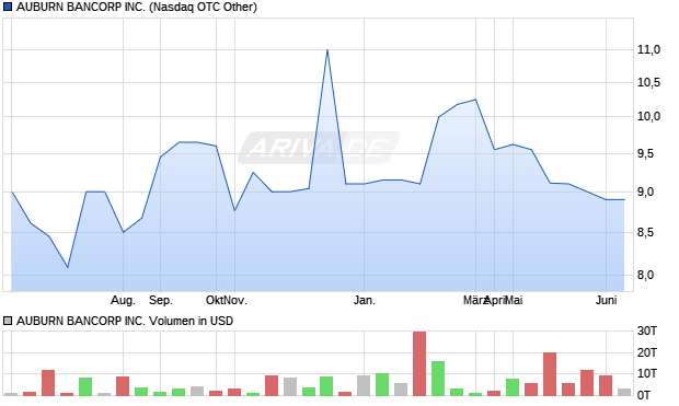 AUBURN BANCORP Aktie Chart