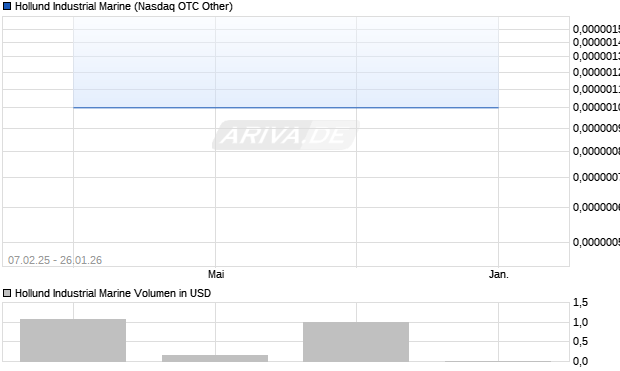 Hollund Industrial Marine Aktie Chart