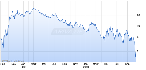 Mini Zertifikat auf DAX [HSBC Trinkaus & Burkhardt AG] Chart