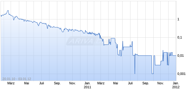AGRO DEVELOPMENT IN.SF-01 Chart