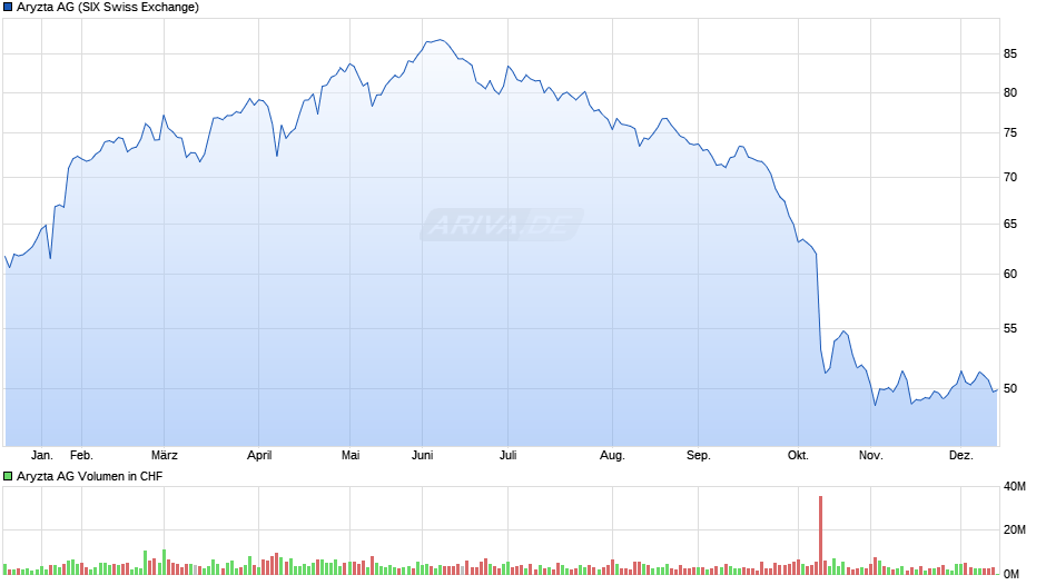 Aryzta Chart