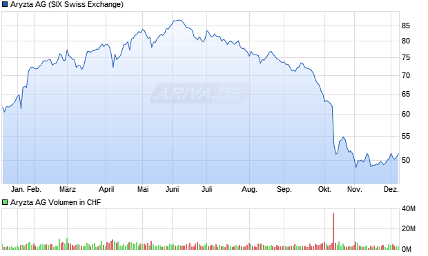Aryzta Aktie Chart
