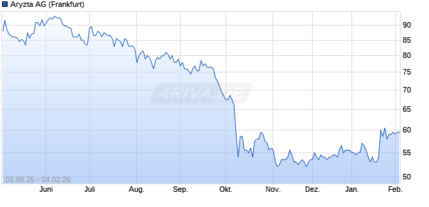 Aryzta Aktie Chart