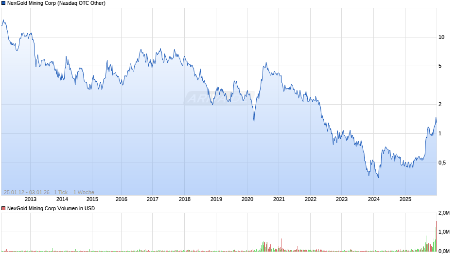 NexGold Mining Chart