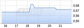 Treasury Metals Chart