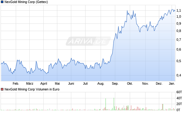 NexGold Mining Aktie Chart