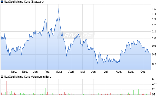 NexGold Mining Aktie Chart
