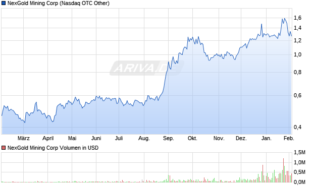 NexGold Mining Aktie Chart