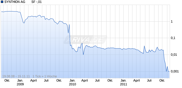 SYNTHION AG       SF -,01 Chart