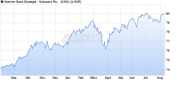 Performance des Hoerner Bank Strategie - Substanz Plus I (WKN A0Q6JL, ISIN LU0378037070)