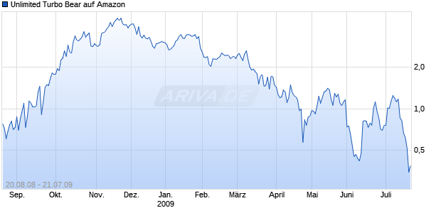 Unlimited Turbo Bear auf Amazon [Commerzbank AG] Chart