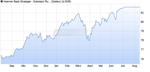 Performance des Hoerner Bank Strategie - Substanz Plus P (WKN A0Q6JM, ISIN LU0378037153)