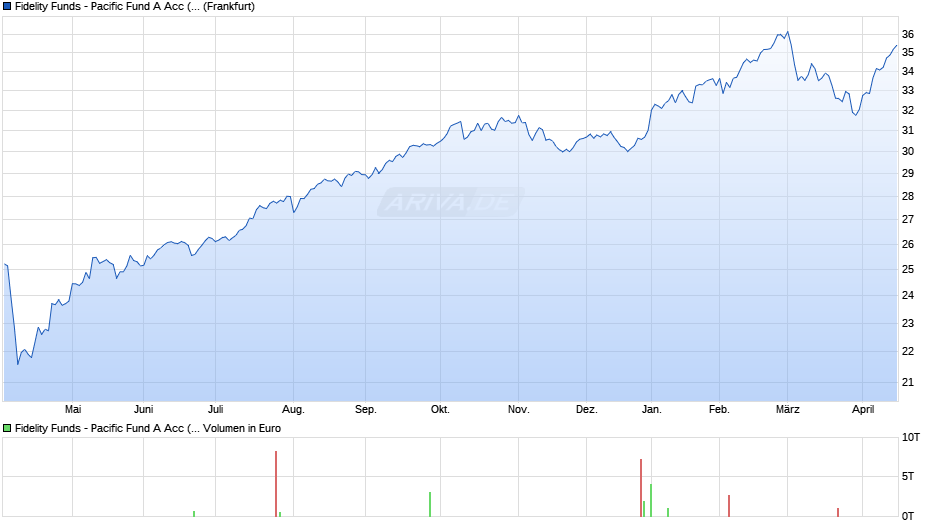 Fidelity Funds - Pacific Fund A Acc (EUR) Chart