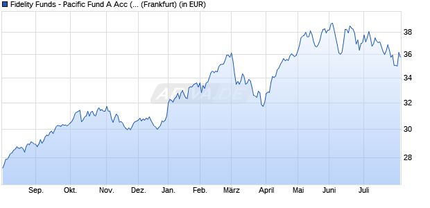 Performance des Fidelity Funds - Pacific Fund A Acc (EUR) (WKN A0Q7NX, ISIN LU0368678339)