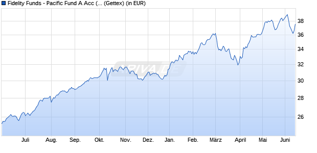 Performance des Fidelity Funds - Pacific Fund A Acc (EUR) (WKN A0Q7NX, ISIN LU0368678339)