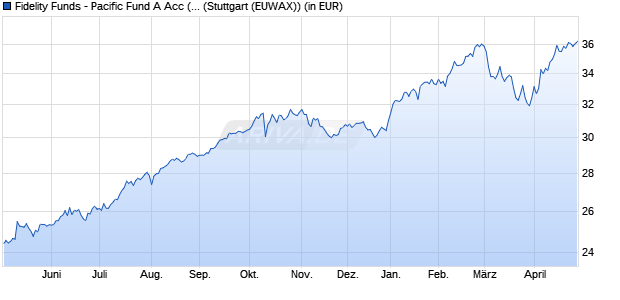 Performance des Fidelity Funds - Pacific Fund A Acc (EUR) (WKN A0Q7NX, ISIN LU0368678339)