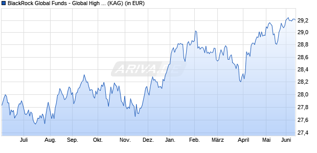 Performance des BlackRock Global Funds - Global High Yield Bond Fd D2RFGBPHg (WKN A0Q5TB, ISIN LU0372548783)