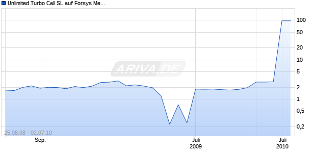 Unlimited Turbo Call SL auf Forsys Metals [Commerzbank AG] Chart