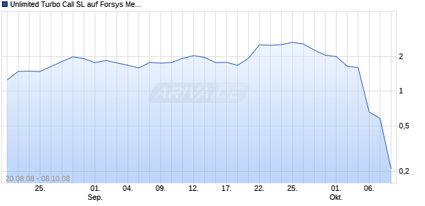 Unlimited Turbo Call SL auf Forsys Metals [Dresdner Bank] Chart