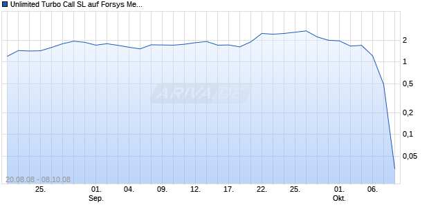 Unlimited Turbo Call SL auf Forsys Metals [Dresdner Bank] Chart