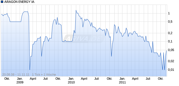 ARAGON ENERGY IA  SF-,01 Chart