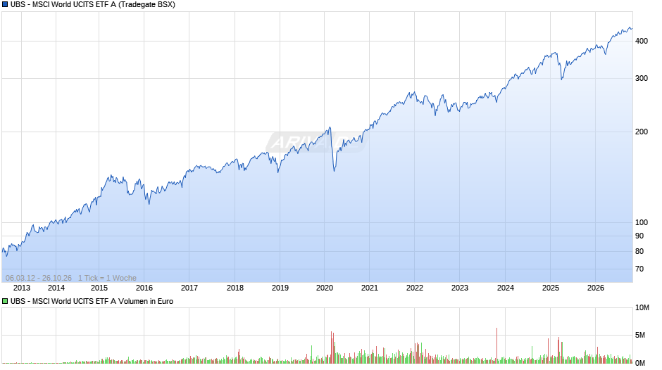 UBS - MSCI World UCITS ETF A Chart