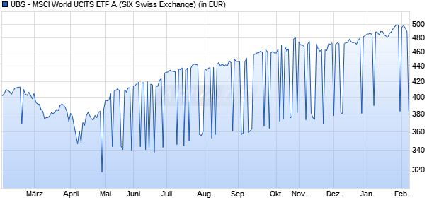 Performance des UBS - MSCI World UCITS ETF A (WKN A0NCFR, ISIN LU0340285161)