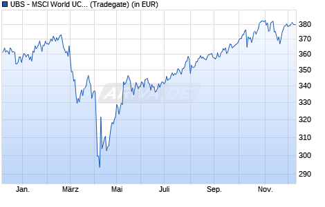 Performance des UBS - MSCI World UCITS ETF A (WKN A0NCFR, ISIN LU0340285161)