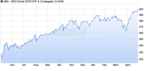 Performance des UBS - MSCI World UCITS ETF A (WKN A0NCFR, ISIN LU0340285161)