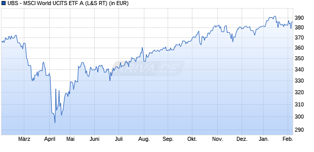 Performance des UBS - MSCI World UCITS ETF A (WKN A0NCFR, ISIN LU0340285161)